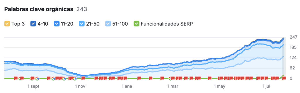 Aumento de la Visibilidad y del Tráfico Orgánico un 900%