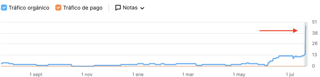 Tráfico orgánico web tras campaña de linkbuilding