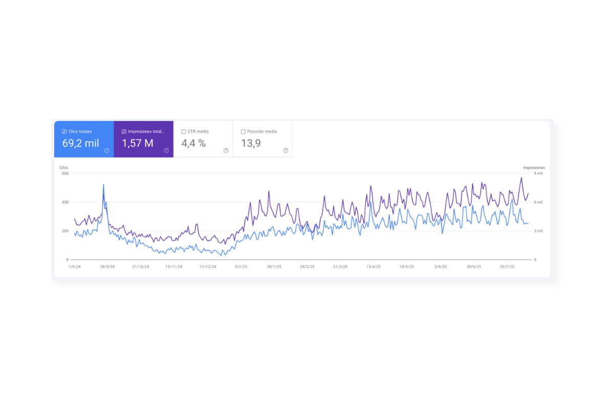 Caso de exito SEO y SEM hoteles Menorca – Cometa Web 3