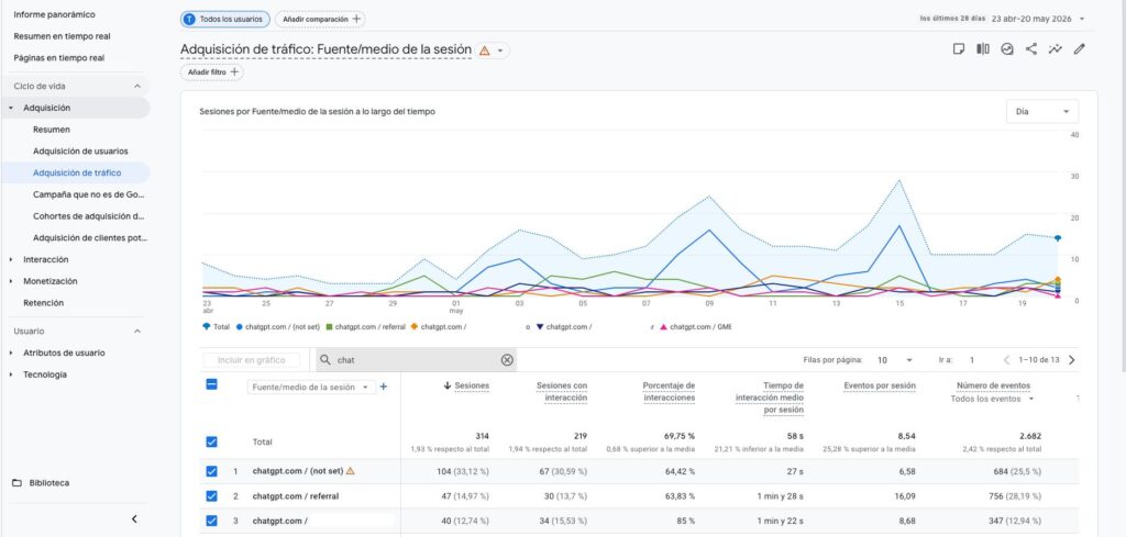 Analytics hoteles – como medir trafico IA